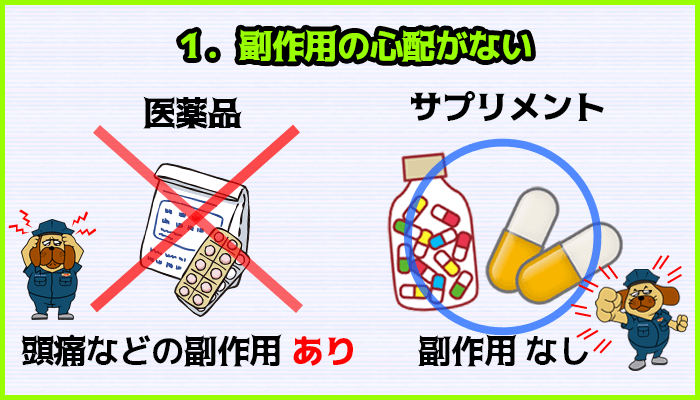 医薬品には副作用があるが、増大サプリメントには副作用がないの図