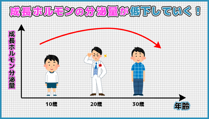 成長ホルモンは成人をピークに減少していくの図