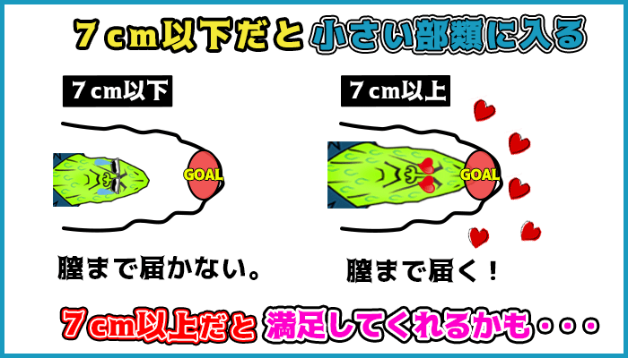 7cm以下だとペニスが小さく満足させえることができないの図