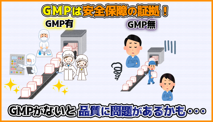 製造工場にGMP認可が下りてるかどうかが大切の図