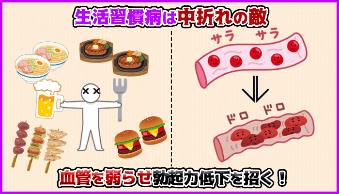 生活習慣病は血管を弱らせて中折れを引き起こすの図