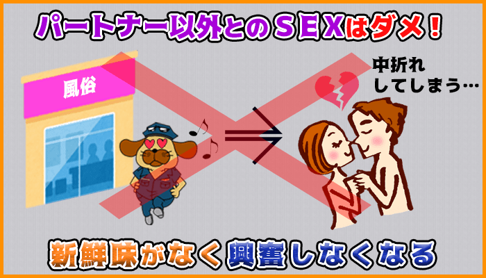 風俗や浮気を我慢すればパートナーとのSEXに集中できるので中折れしにくくなるの図