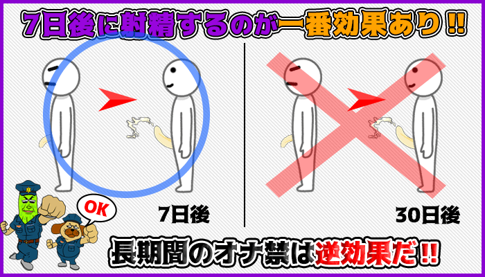 オナ禁の効果的な日数は７日が一番の図