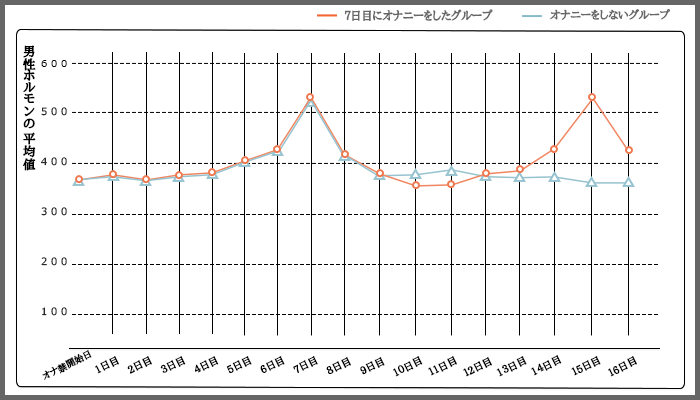 オナニーによる男性ホルモンの平均値の推移のグラフ