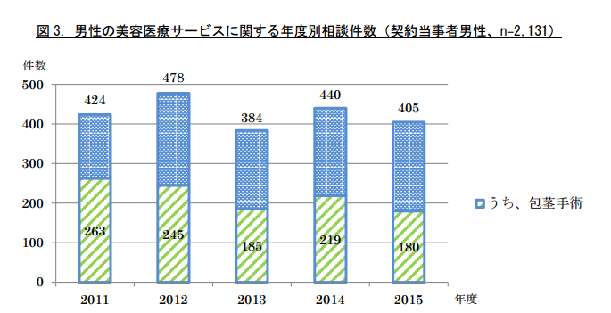 増大手術の失敗事例のグラフ