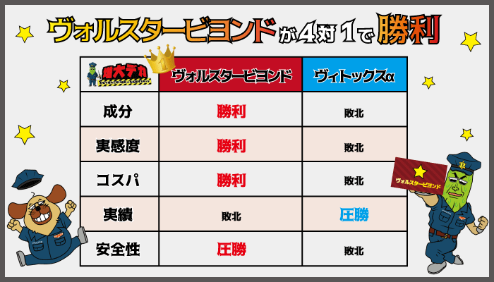 ヴォルスタービヨンドが3対２でヴィトックスに勝利