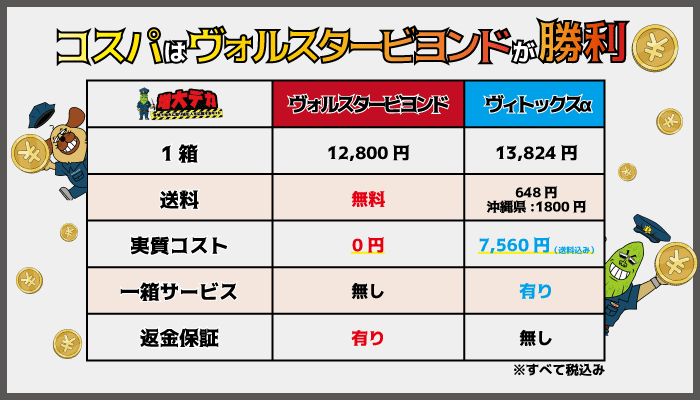 コストパフォーマンスはヴォルスタービヨンドが勝利