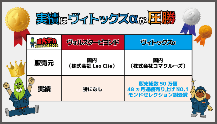 業績はヴィトックスの圧勝