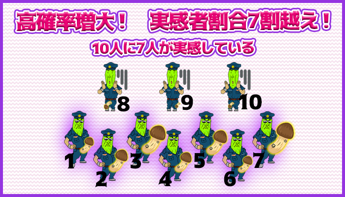 増大確率7割越えの高確率で増大実感