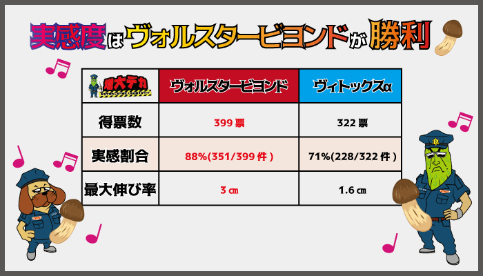 実感度はヴォルスタービヨンドの勝利